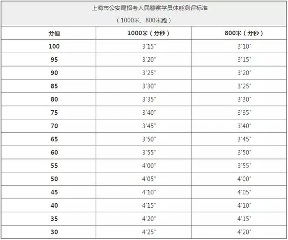 分值换算表(1000米跑(800米跑))