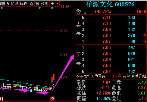 600576 祥源文化 昨天涨停,今天再拉升