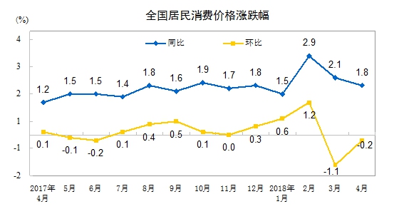 重回“1时代”中国4月CPI同比涨1.8%