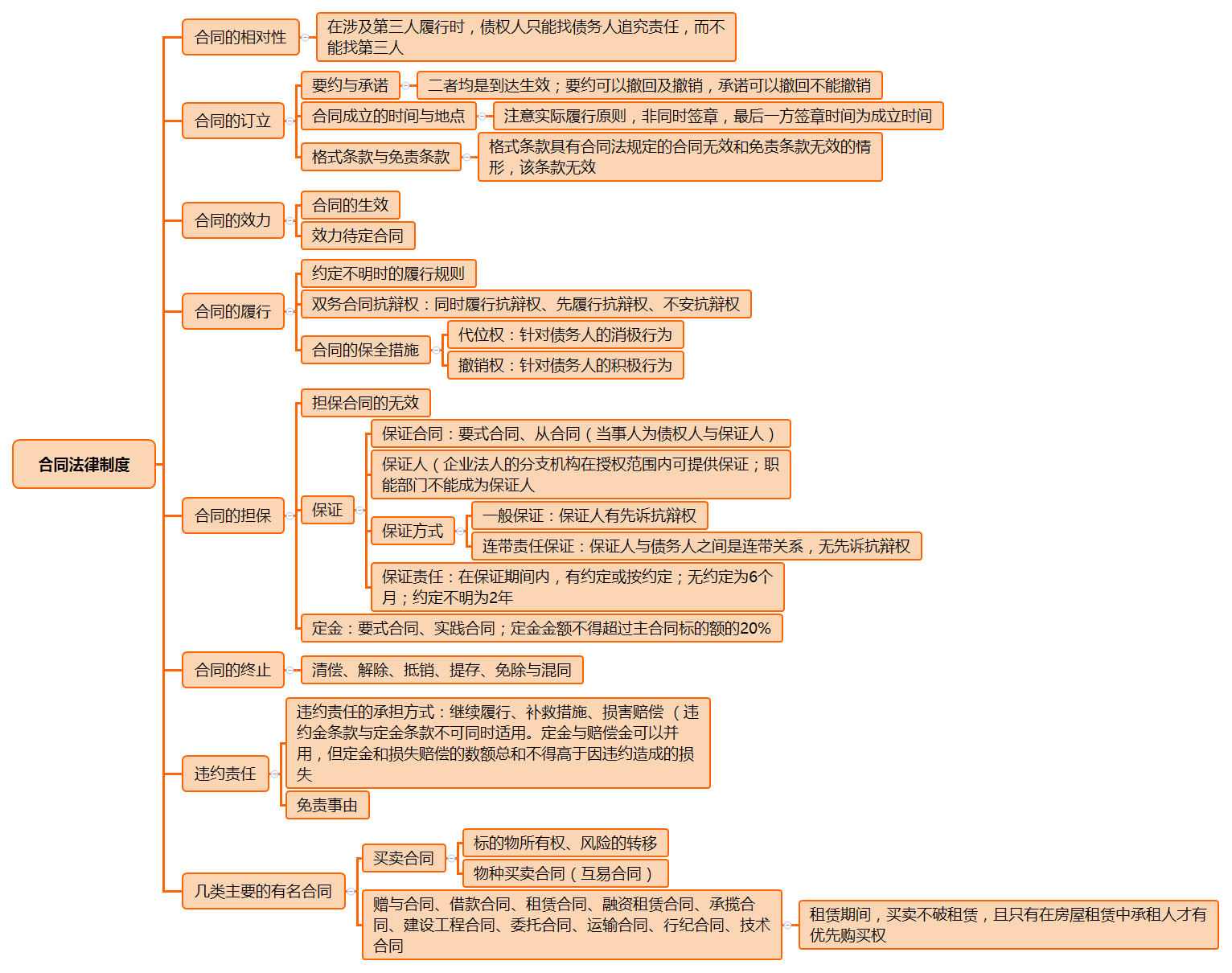 第五章合伙企业法律制度 【2018注册会计师经济法】cpa思维导图第七