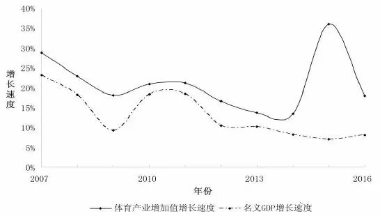 中国体育gdp(2)