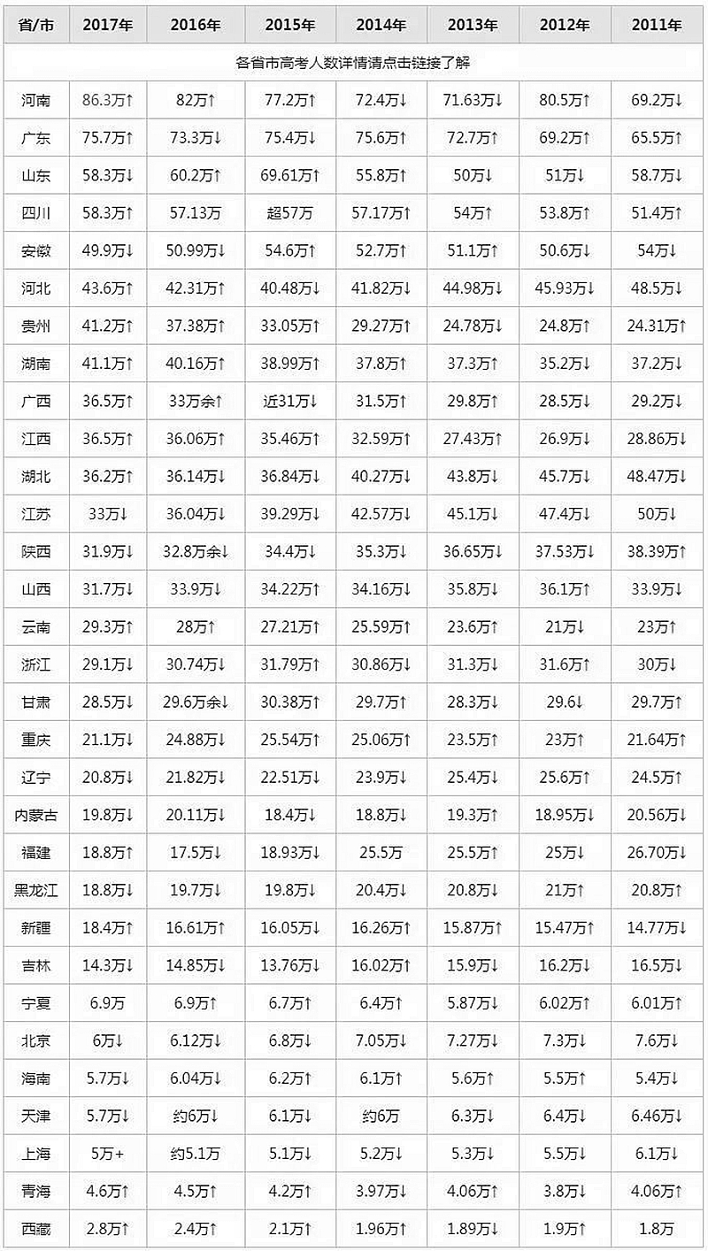 而北京和江苏这两个地方的高考人数每年都在递减