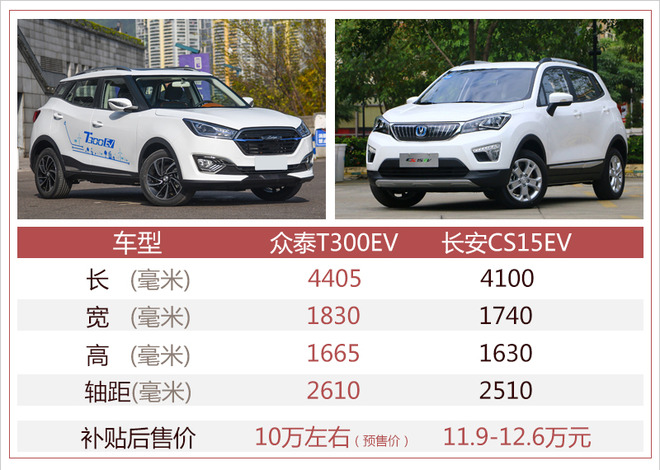 空间大动力强 众泰电动小suv"剑指"长安cs15ev