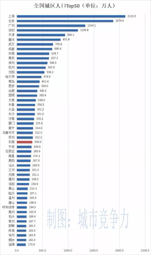 城市人口达到多少才能通地铁_世界上有多少人口(3)