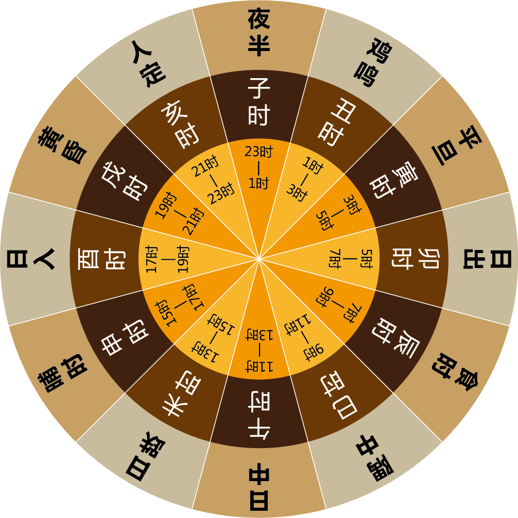 一张图看明白古人是如何用汉字表示十二个时辰的