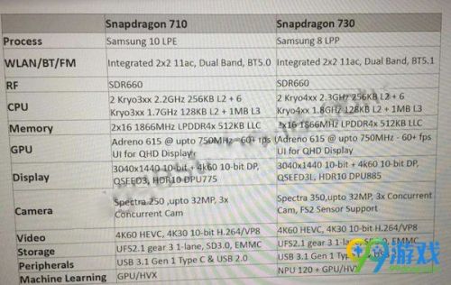 骁龙710,骁龙730参数表曝光 骁龙710/730性能规格介绍