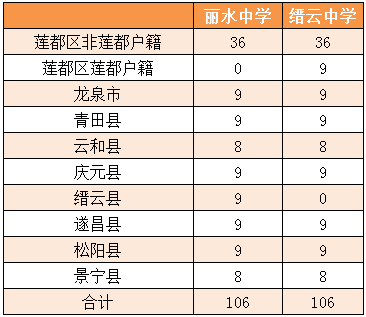 2018年丽水中学缙云中学委培生网上报名明日开启