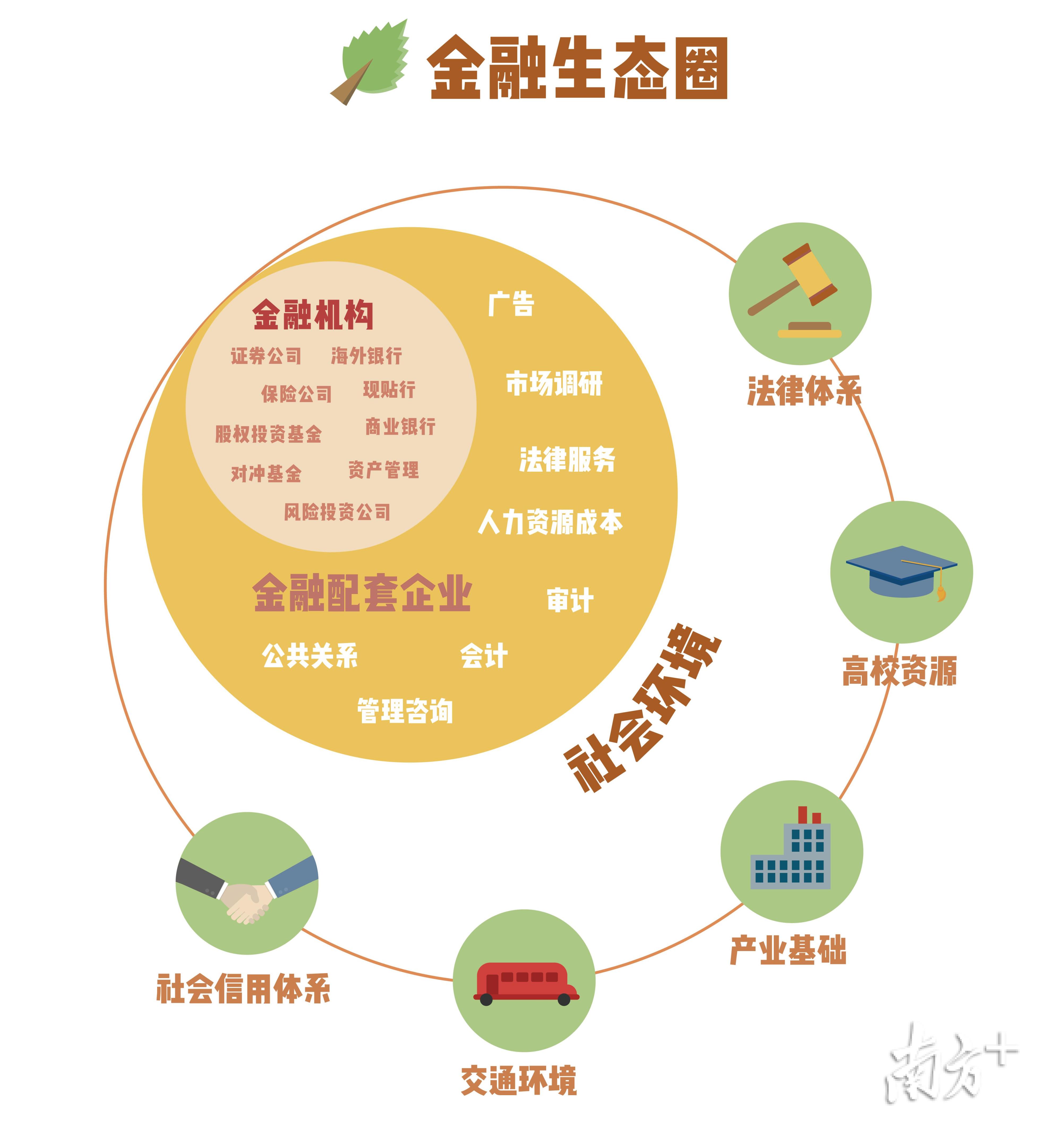 全球金融中心深调研|金融中心倚重的"生态圈"该如何