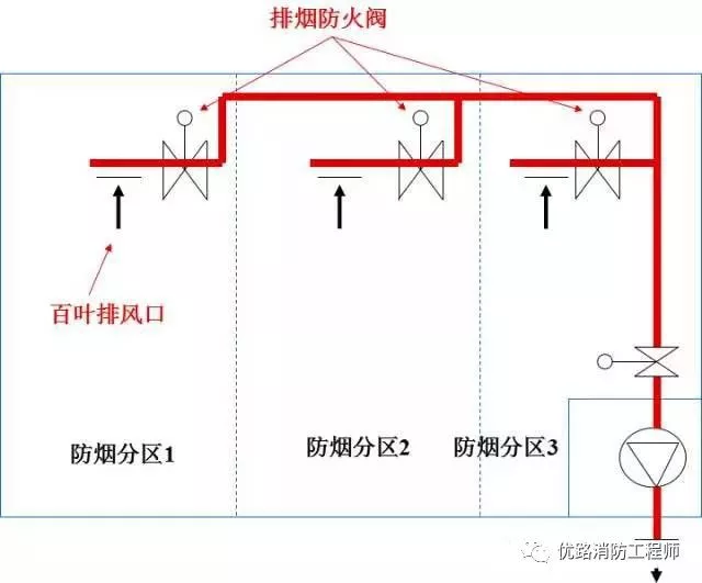 速记|图文解析版防排烟系统,快速理解记忆!