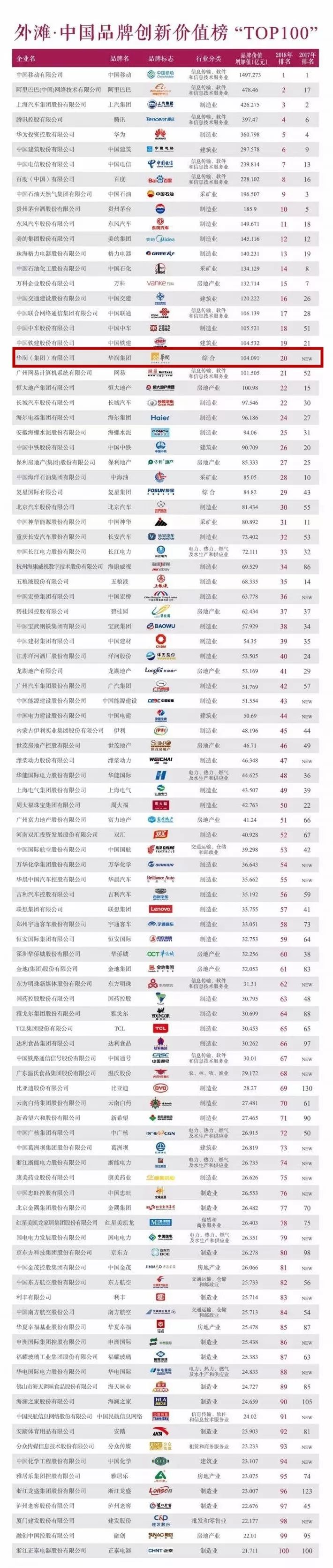 华润集团首次入选"中国品牌价值创新榜"top20