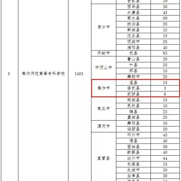 焦作师范高等专科学校面向焦作招生24名.