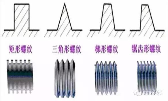 2,螺纹的主要分类普通螺纹的主要几何参数有:螺纹大径d(d),小径 d1 (d