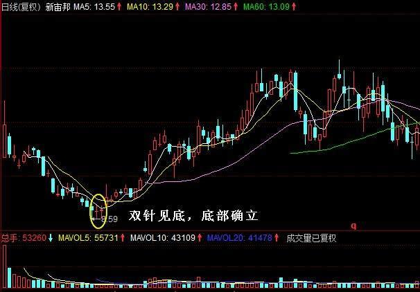 中国股市:k线出现"双针探底"形态是个机会!