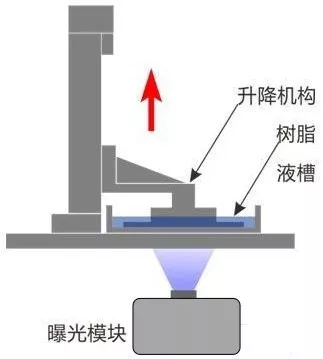 3d打印光固化设备的干货分享篇