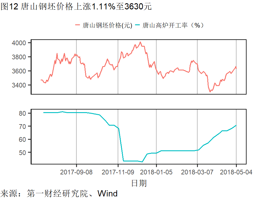 外需尚稳基建回暖丨高频数据看宏观