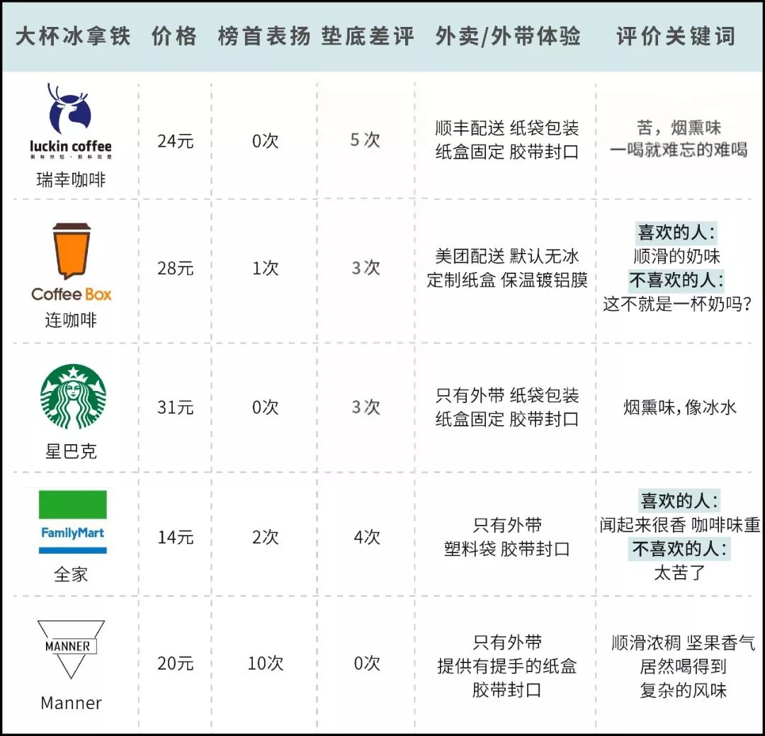 我们选择了:星巴克(连锁咖啡代表,瑞幸自己pick的对手,连咖啡(外卖