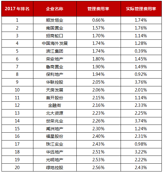 【年报有料】谁是管控能力最优企业? 2017年