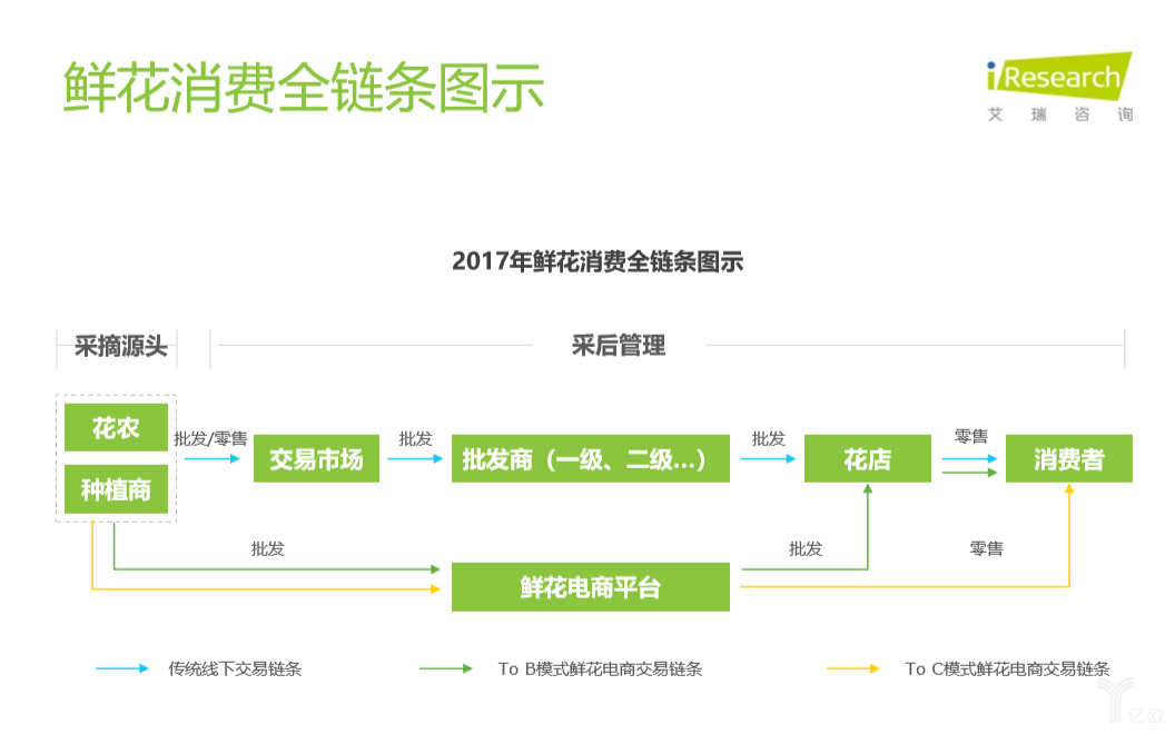 供应链决定鲜花电商整体运营效率,对链条的有力把控是关键鲜花产业