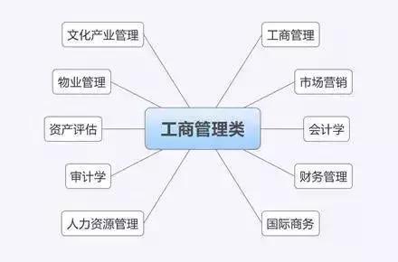 工商管理这个专业到底怎么样呢？就业前景如何？