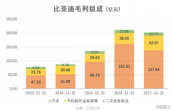 比亚迪的中场战事