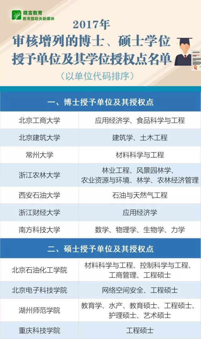 其中, 海南医学院为新增博士授予单位, 临床医学为新增博士学位授权