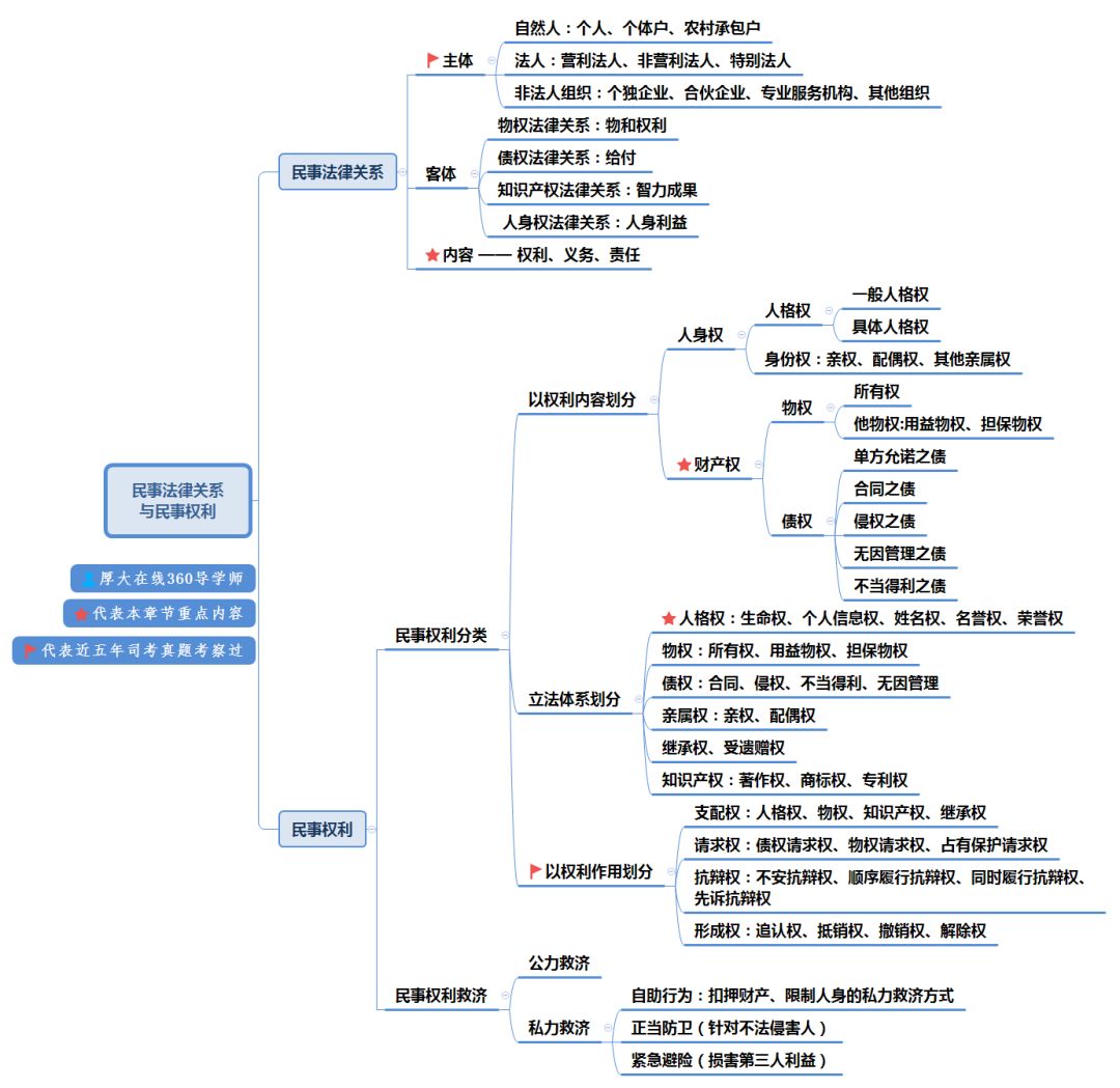 同学们可以转发收藏这篇高清无码的思维导图, 也可以保存电子版到