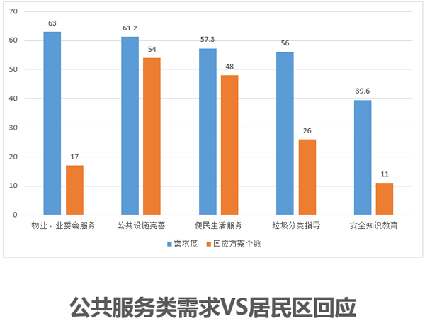 而制成居民多元化需求的是,社区分析工具的不断优化.