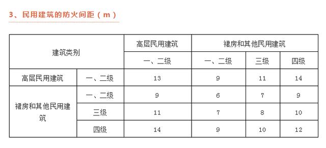 「干货总结」建筑防火间距,三科都考5-6分