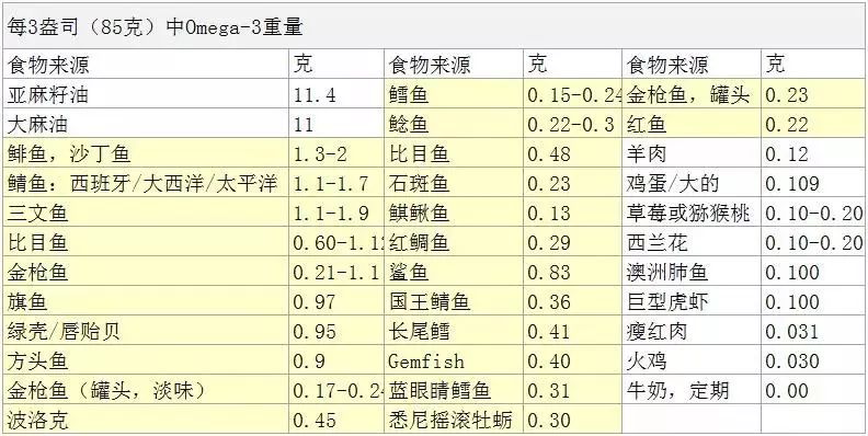 常见食物中omega-3脂肪酸的含量