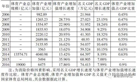 中国体育产业：发展趋势及支柱地位