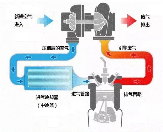 图解涡轮增压器工作原理 这次总算搞清楚了