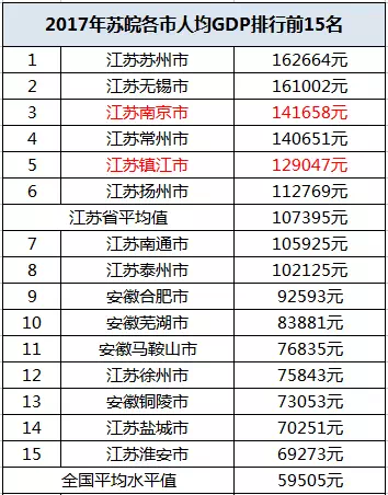 镇江gdp排名第几名_数据出炉 江苏13市房价工资大比拼 南京...(3)