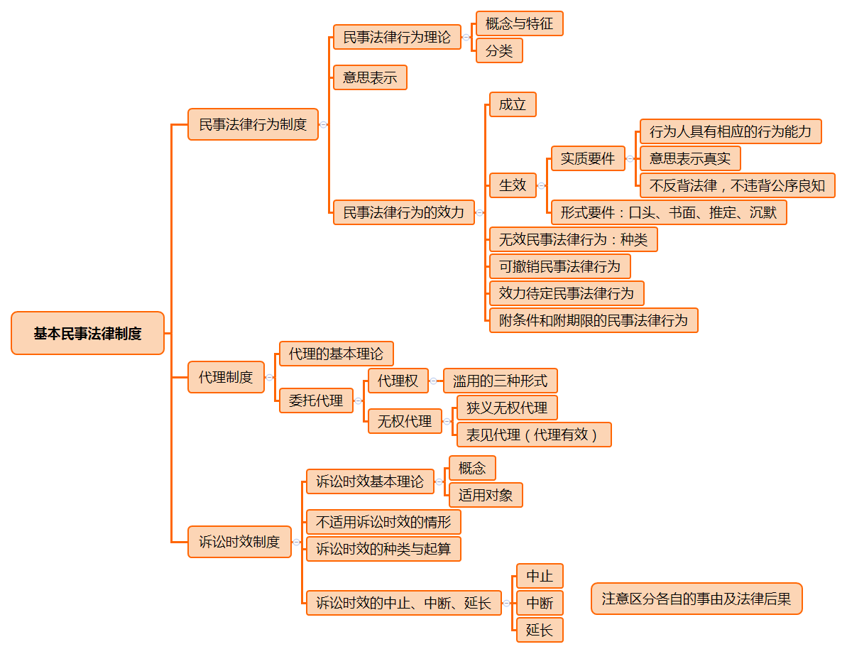 森科教育4006289656经济法思维导图一