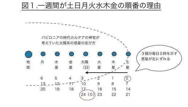 日语中为什么要用“月火水木金土日”来表示星期？