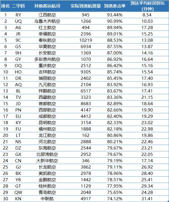 4月中国其他航空公司到港准点率排名