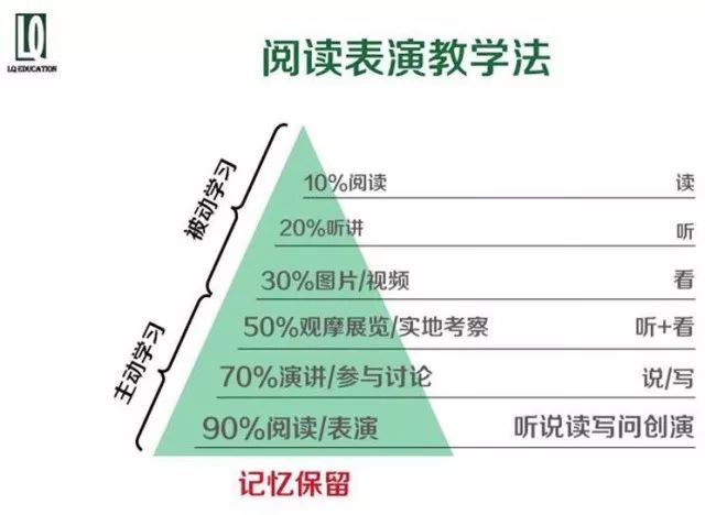 主动学习教学环节听说读写问创演