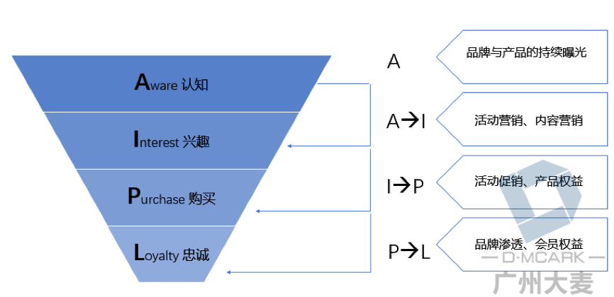 小明的消费决策历程就是消费者aipl模型——认知,兴趣,购买,忠诚