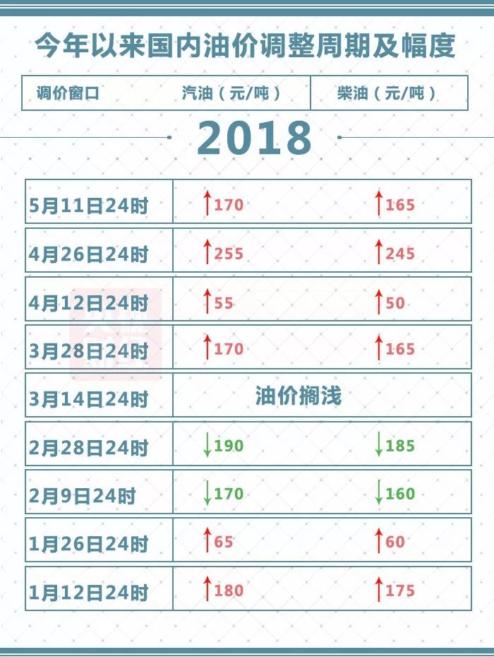 油价年内第六涨 贷款 第4张