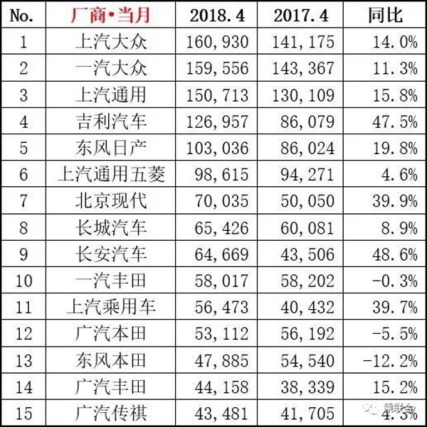 轩逸夺冠 2018年4月汽车销量排行TOP15