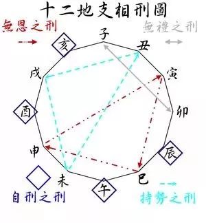 地支六冲指:子午相冲,丑未相冲,寅申相冲,卯酉相冲,辰戌相冲,巳亥相