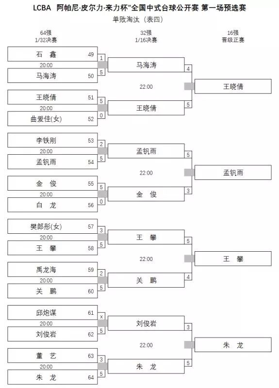 lcba公开赛首场预选赛晋级表