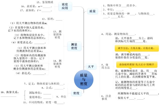 初中物理思维导图⊙物理老师亲手制作的思维导图,每章