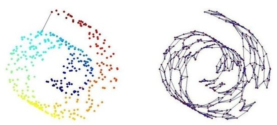 上图：基于图的流型表示和半监督分类。