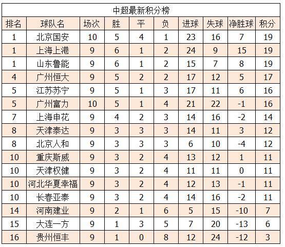 中超最新积分榜：国安暂时登榜首，已领先恒大2分