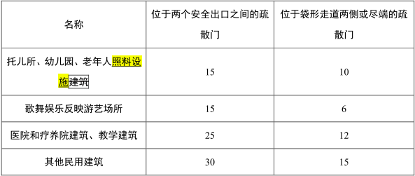 7-1中有关袋形走道两侧或尽端的疏散门至最近安全出口的直线距离;4