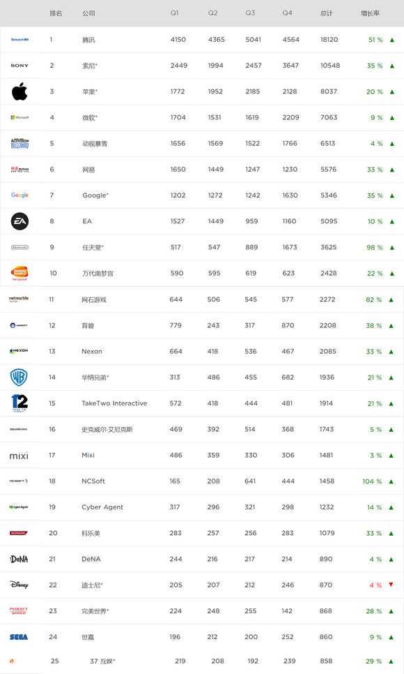 2019游戏收入排行榜_2019Q1全球移动应用 游戏和发行商排行出炉