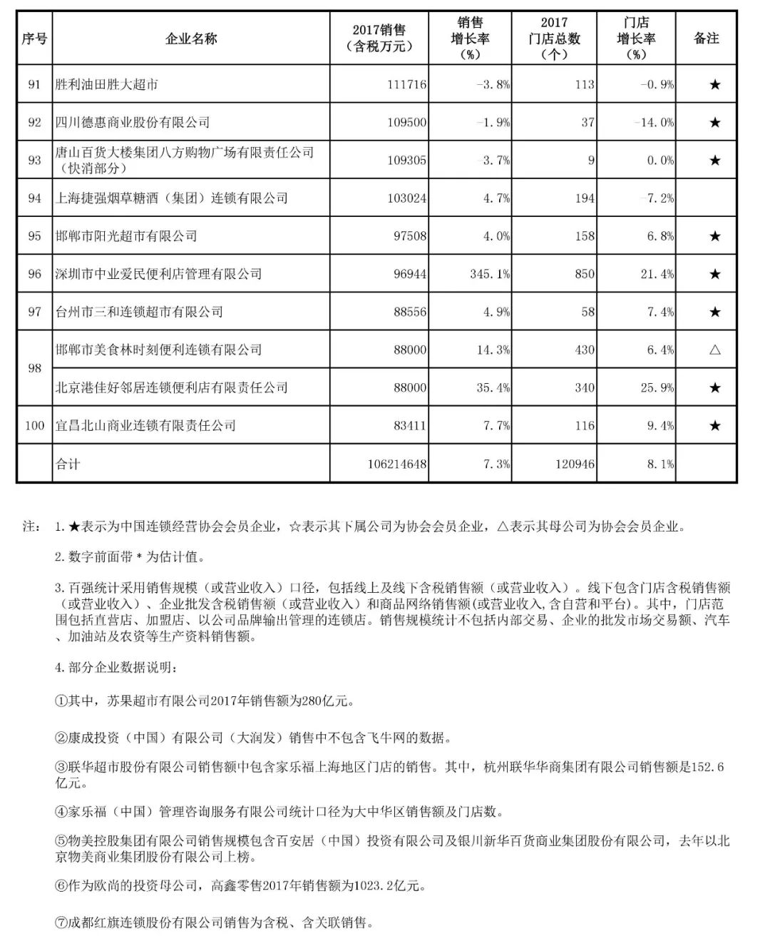 中国连锁经营协会 追风口 不再是餐饮业的主要投资路径