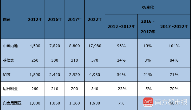 世界超过3亿人口有几个国家_世界小姐中国有几个(2)