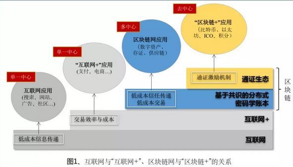 数字货币. 区块链: 物联网的灵魂