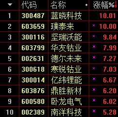 创业板指跌逾1%有色板块逆市上扬